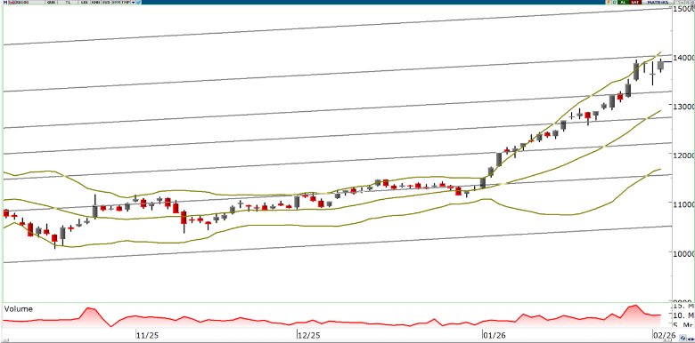 oyak-yatirim-teknik-bulten-04-02-2026