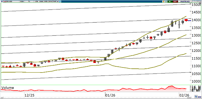 oyak-yatirim-teknik-bulten-05-02-2026