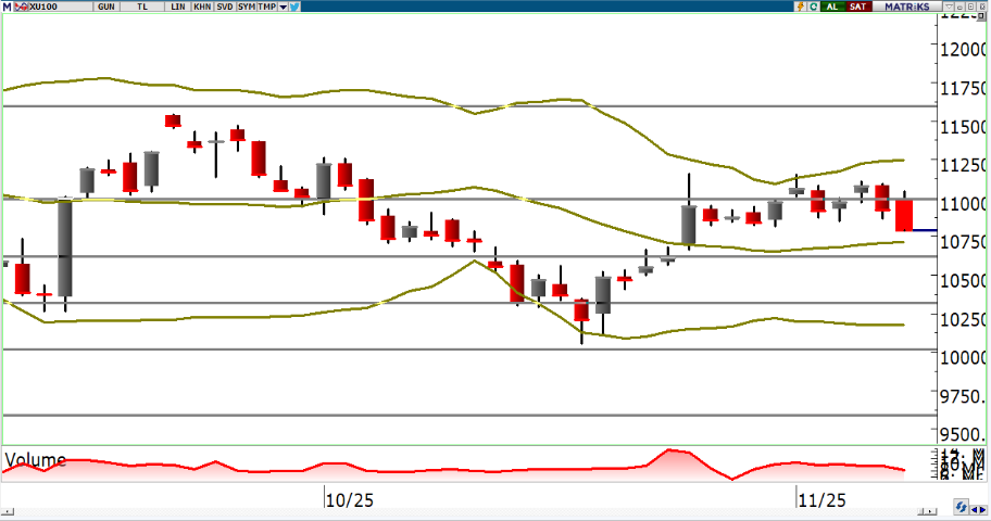 oyak-yatirim-teknik-bulten-11-11-2025