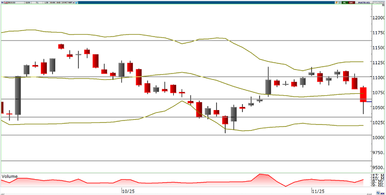 oyak-yatirim-teknik-bulten-12-11-2025
