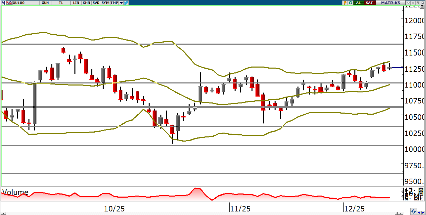 oyak-yatirim-teknik-bulten-12-12-2025