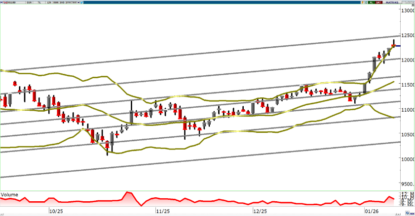 oyak-yatirim-teknik-bulten-13-01-2026