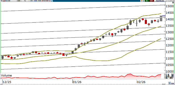 oyak-yatirim-teknik-bulten-13-02-2026