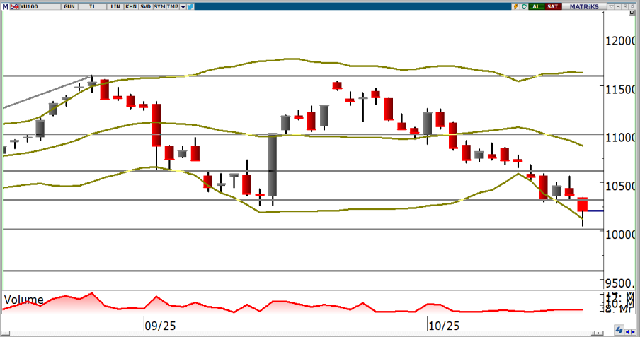 oyak-yatirim-teknik-bulten-20-10-2025