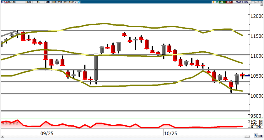 oyak-yatirim-teknik-bulten-22-10-2025