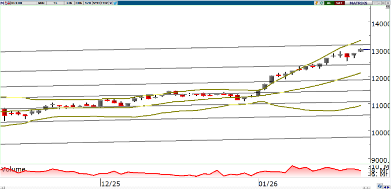 oyak-yatirim-teknik-bulten-27-01-2026