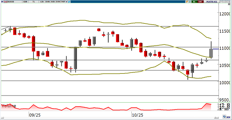 oyak-yatirim-teknik-bulten-27-10-2025