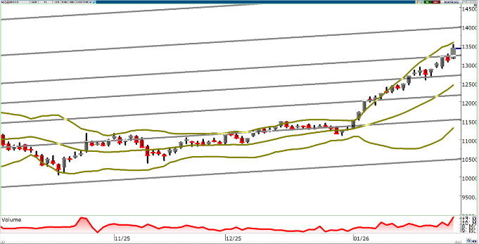 oyak-yatirim-teknik-bulten-29-01-2026