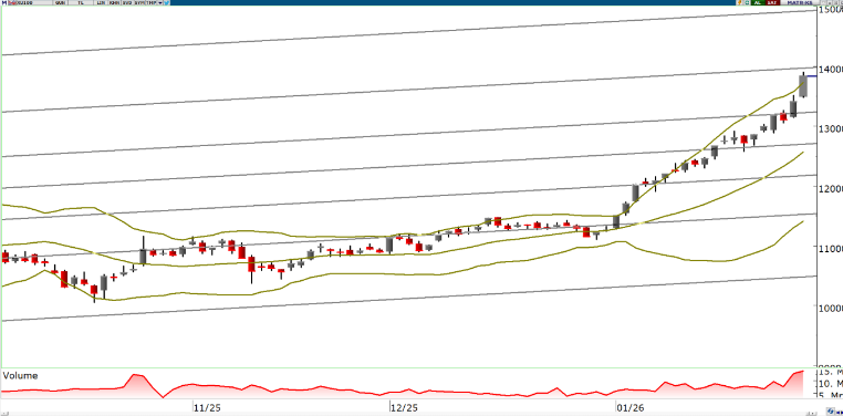 oyak-yatirim-teknik-bulten-30-01-2026