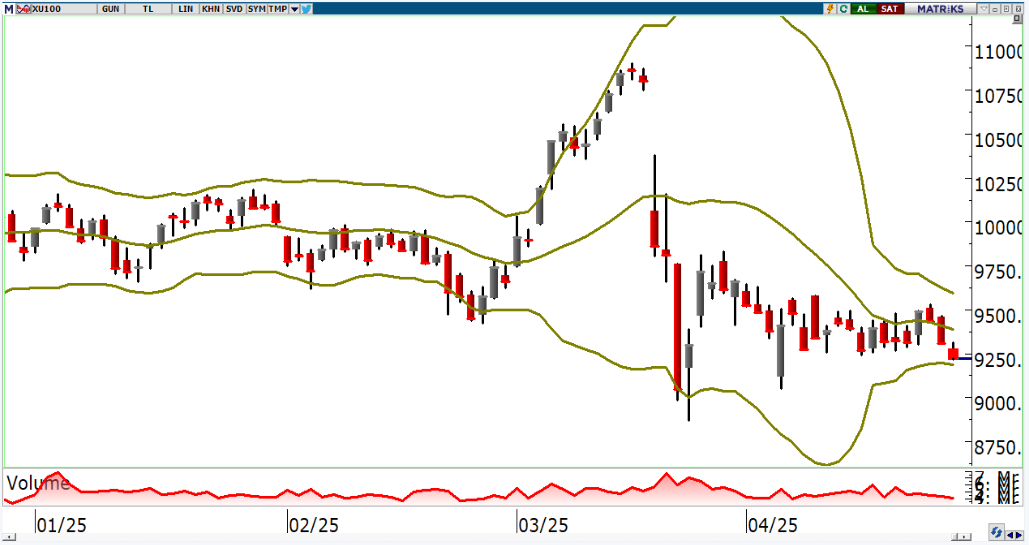 oyak-yatirim-teknik-bulten-30-04-2025