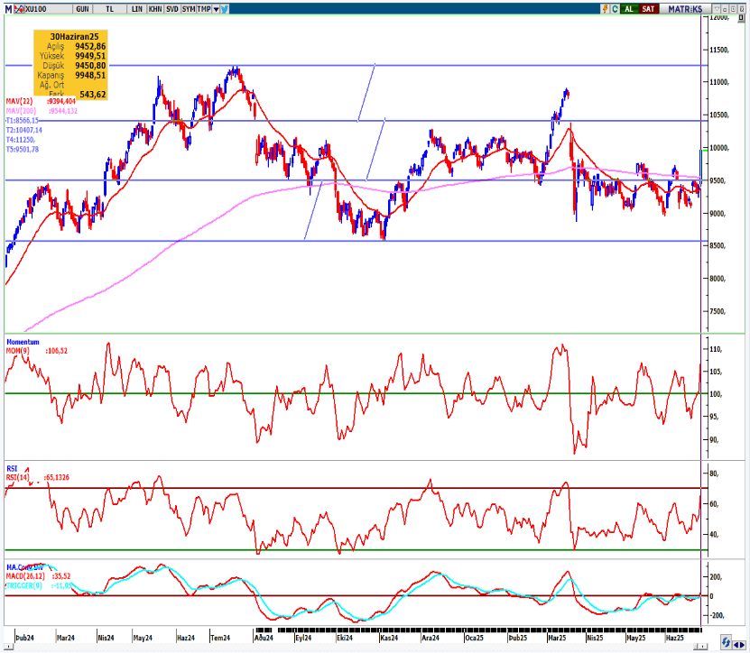 seker-yatirim-bist100-teknik-bulten-01-07-2025