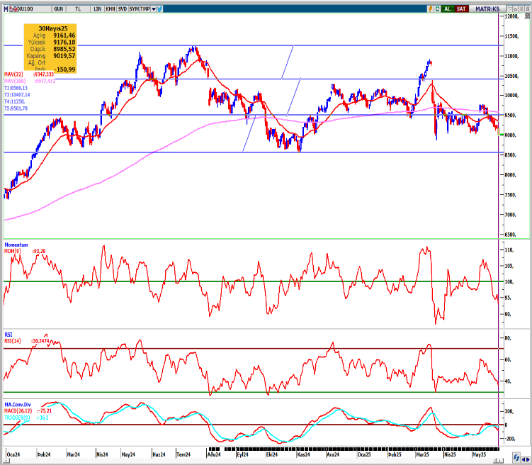 seker-yatirim-bist100-teknik-bulten-02-06-2025