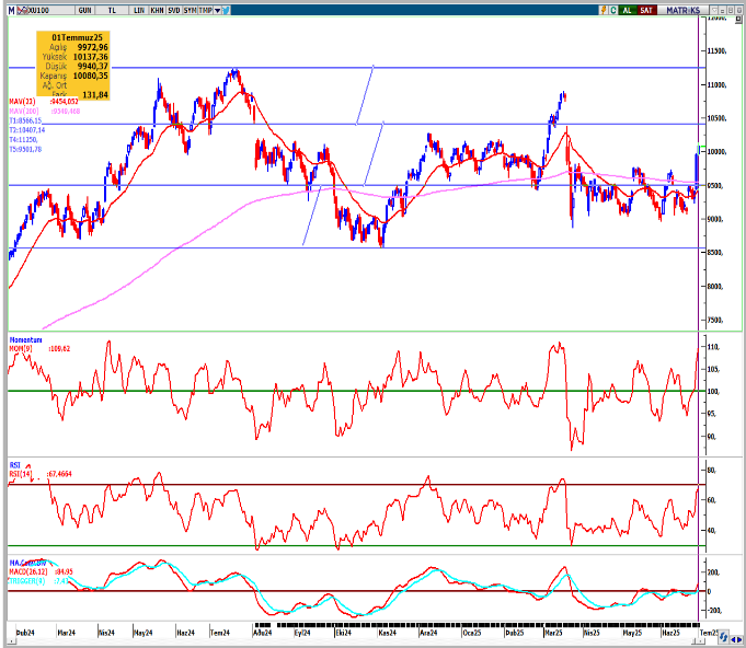 seker-yatirim-bist100-teknik-bulten-02-07-2025