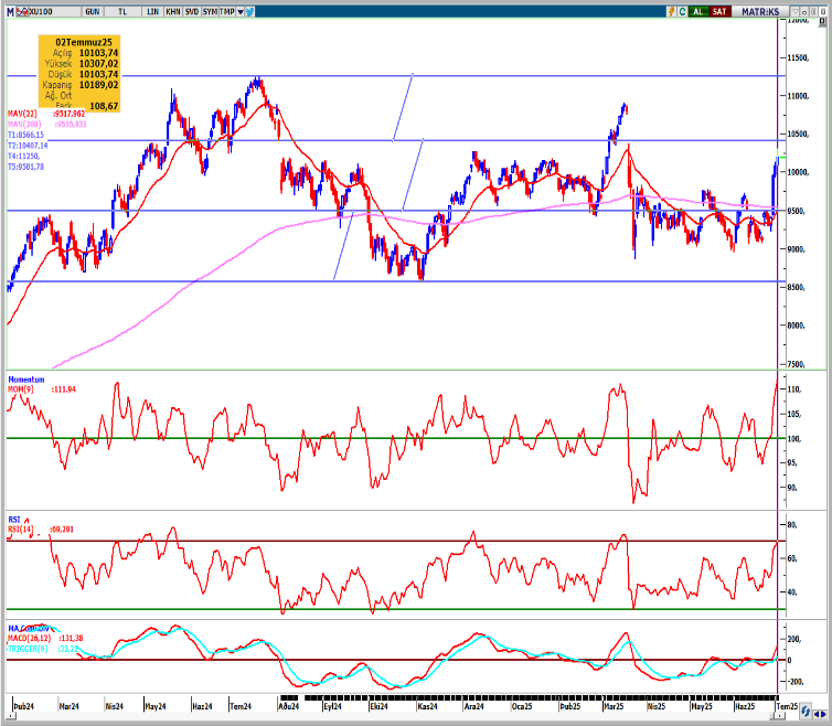 seker-yatirim-bist100-teknik-bulten-03-07-2025