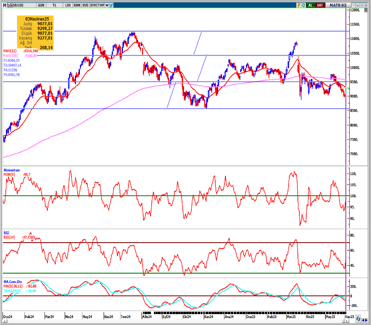 seker-yatirim-bist100-teknik-bulten-04-06-2025