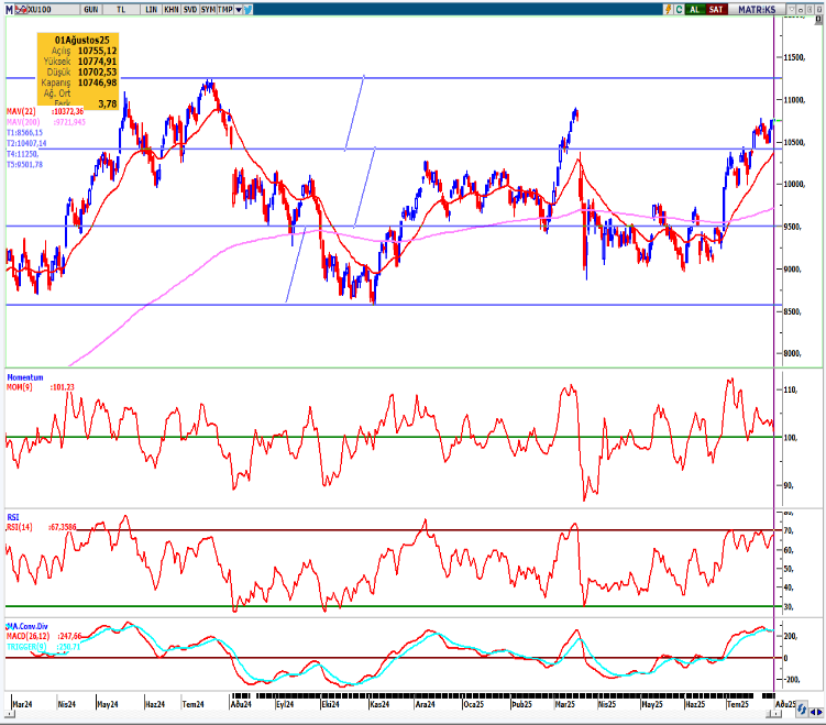 seker-yatirim-bist100-teknik-bulten-04-08-2025