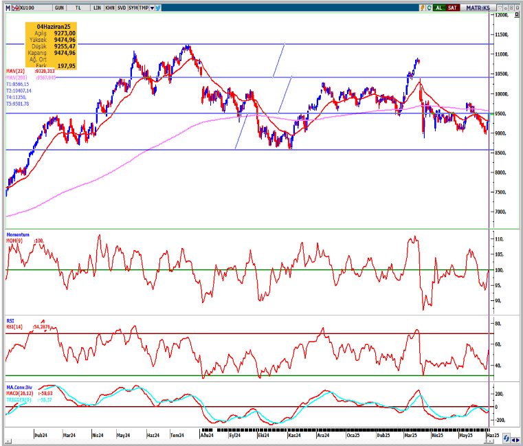 seker-yatirim-bist100-teknik-bulten-05-06-2025