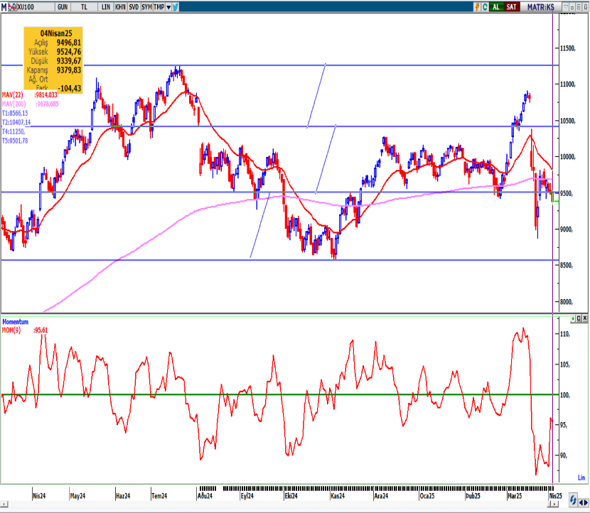 seker-yatirim-bist100-teknik-bulten-07-04-2025