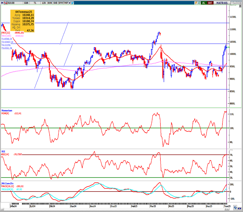seker-yatirim-bist100-teknik-bulten-07-07-2025