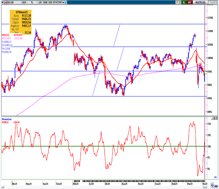 seker-yatirim-bist100-teknik-bulten-08-04-2025