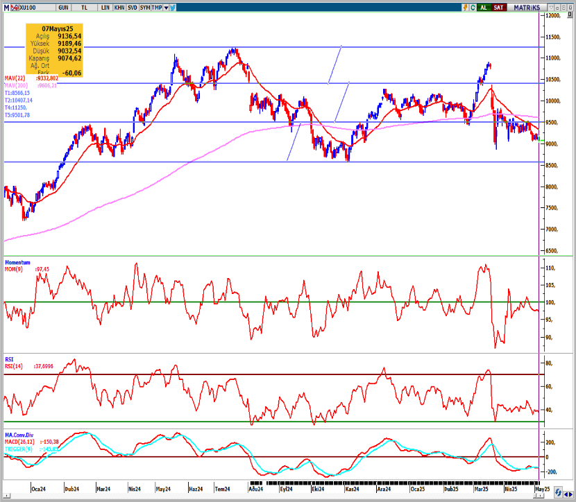 seker-yatirim-bist100-teknik-bulten-08-05-2025