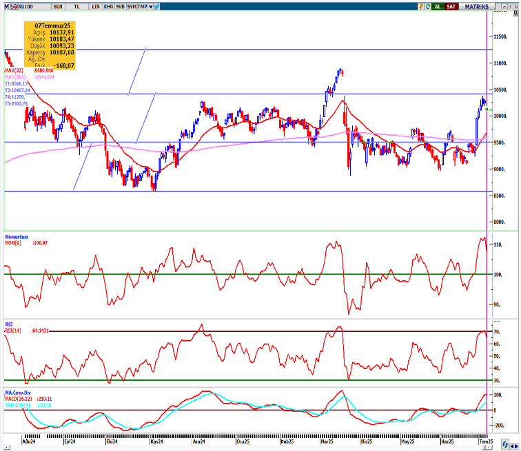 seker-yatirim-bist100-teknik-bulten-08-07-2025