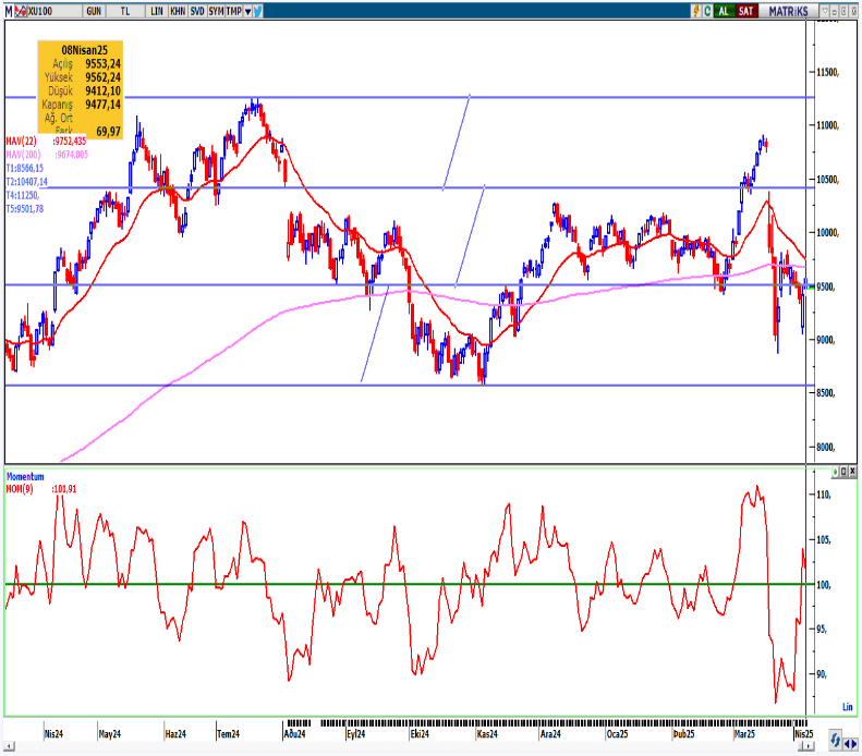 seker-yatirim-bist100-teknik-bulten-09-04-2025