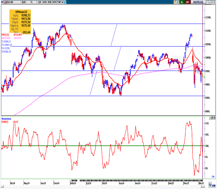 seker-yatirim-bist100-teknik-bulten-10-04-2025
