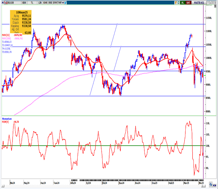 seker-yatirim-bist100-teknik-bulten-11-04-2025