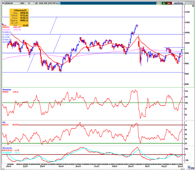 seker-yatirim-bist100-teknik-bulten-12-06-2025