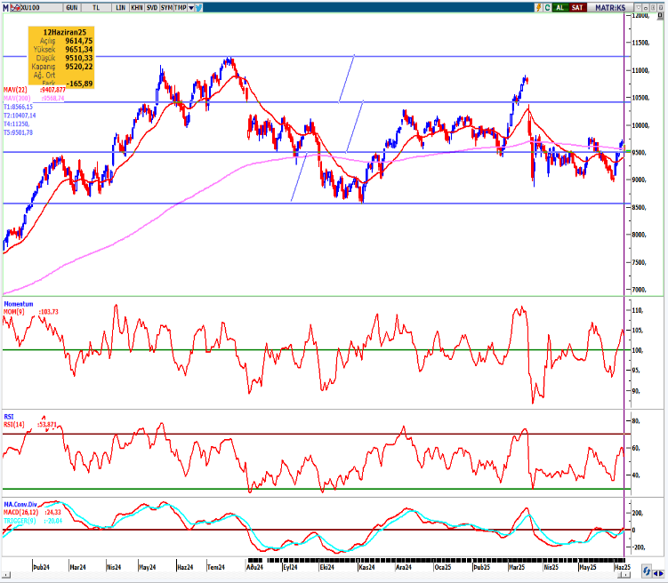 seker-yatirim-bist100-teknik-bulten-13-06-2025