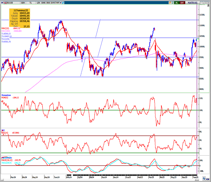 seker-yatirim-bist100-teknik-bulten-14-07-2025