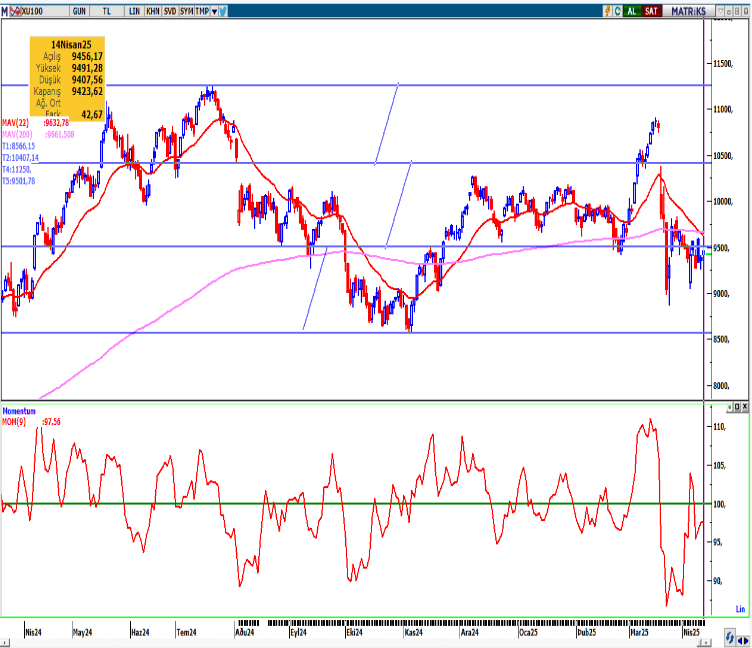seker-yatirim-bist100-teknik-bulten-15-04-2025