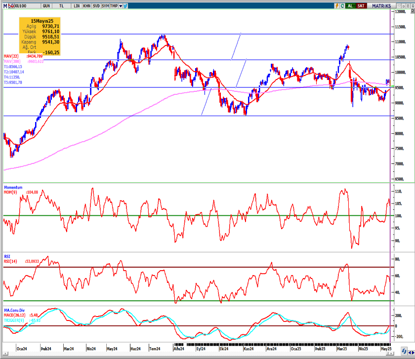 seker-yatirim-bist100-teknik-bulten-16-05-2025