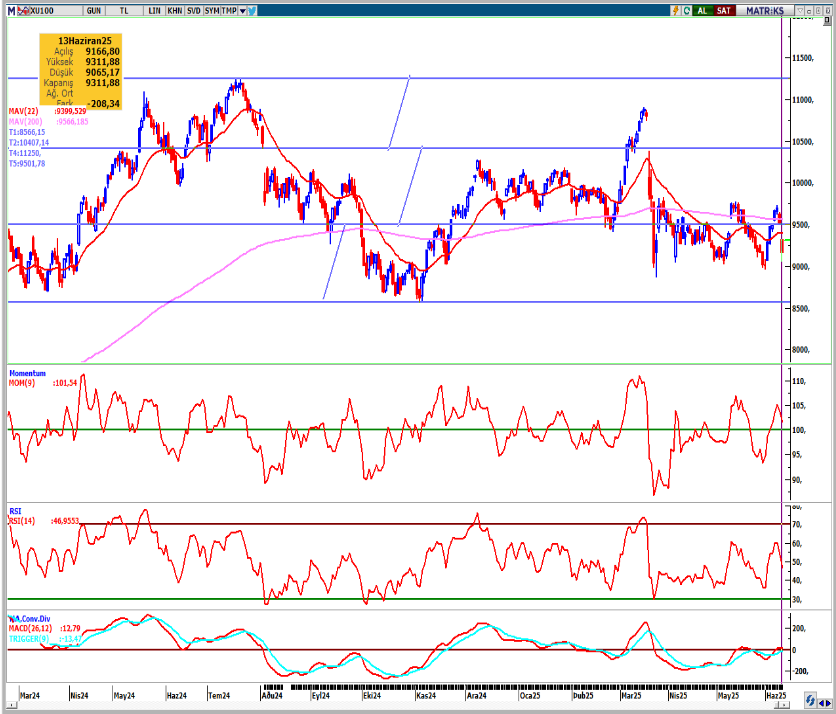 seker-yatirim-bist100-teknik-bulten-16-06-2025