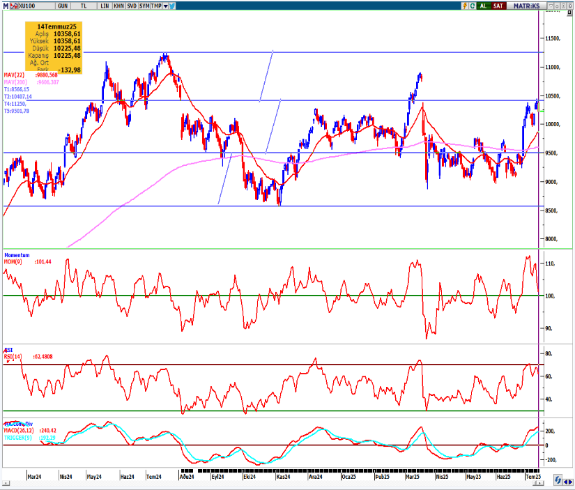 seker-yatirim-bist100-teknik-bulten-16-07-2025