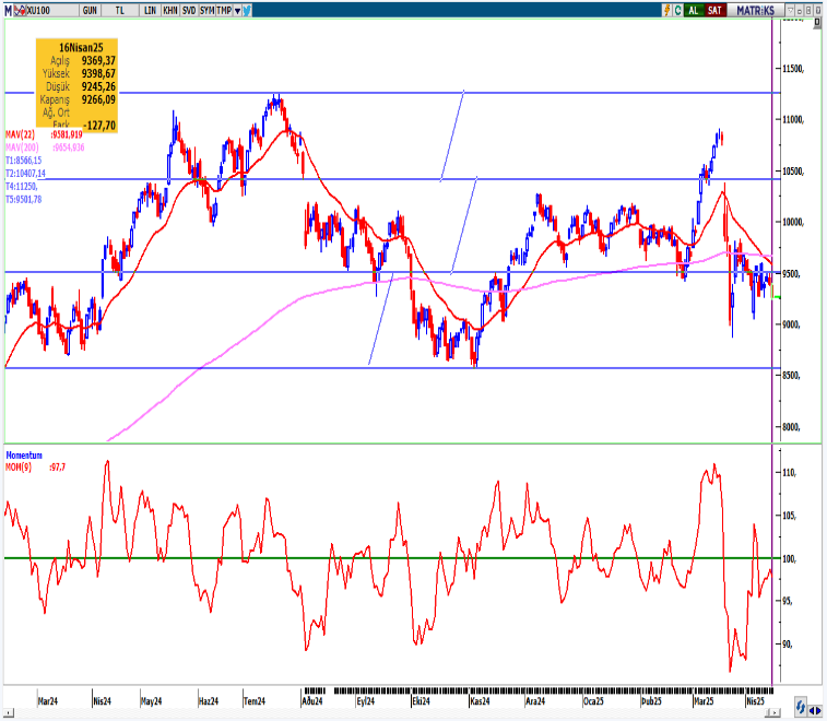 seker-yatirim-bist100-teknik-bulten-17-04-2025
