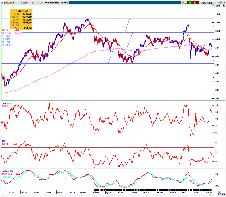 seker-yatirim-bist100-teknik-bulten-20-05-2025