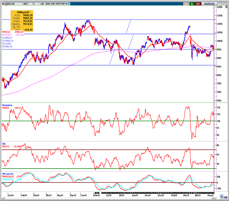 seker-yatirim-bist100-teknik-bulten-21-05-2025