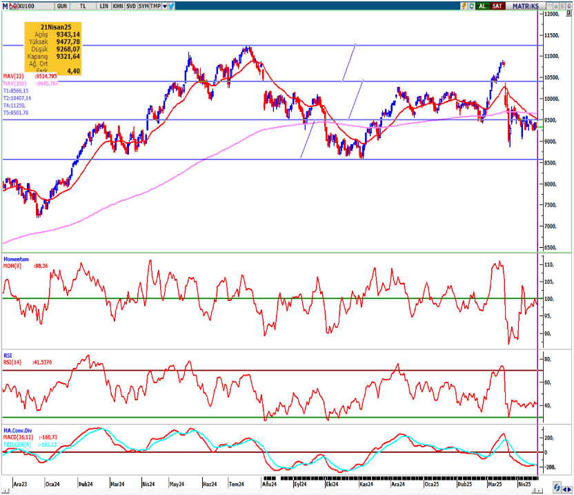 seker-yatirim-bist100-teknik-bulten-22-04-2025