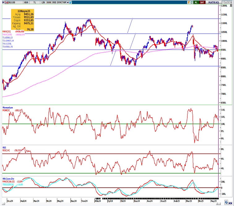 seker-yatirim-bist100-teknik-bulten-23-05-2025