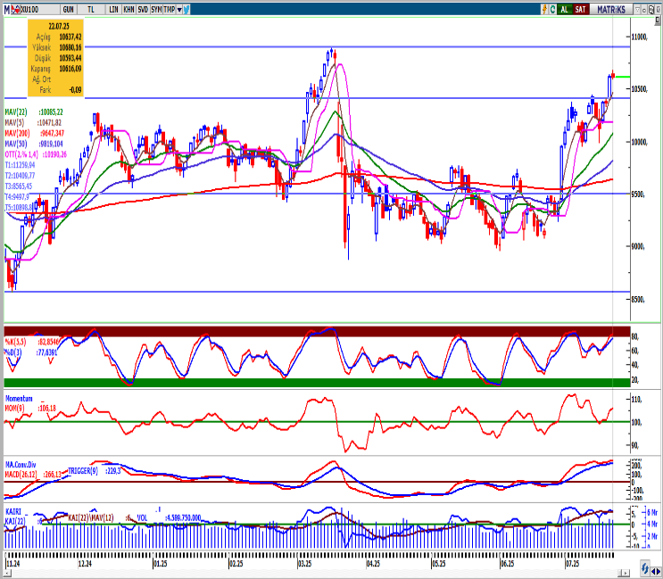 seker-yatirim-bist100-teknik-bulten-23-07-2025