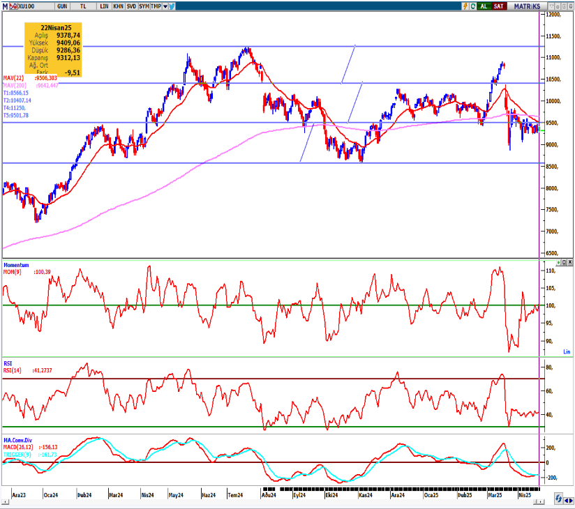 seker-yatirim-bist100-teknik-bulten-24-04-2025