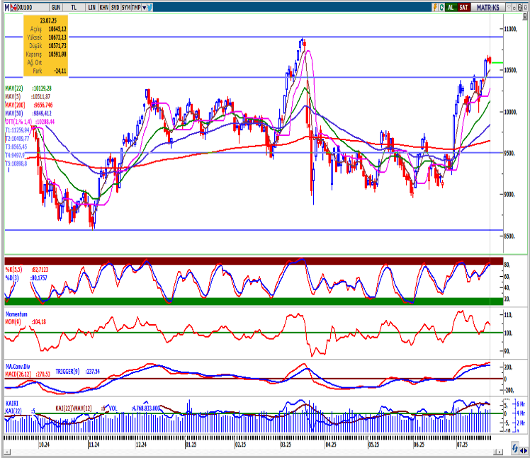 seker-yatirim-bist100-teknik-bulten-24-07-2025