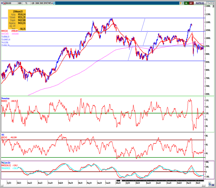 seker-yatirim-bist100-teknik-bulten-28-04-2025
