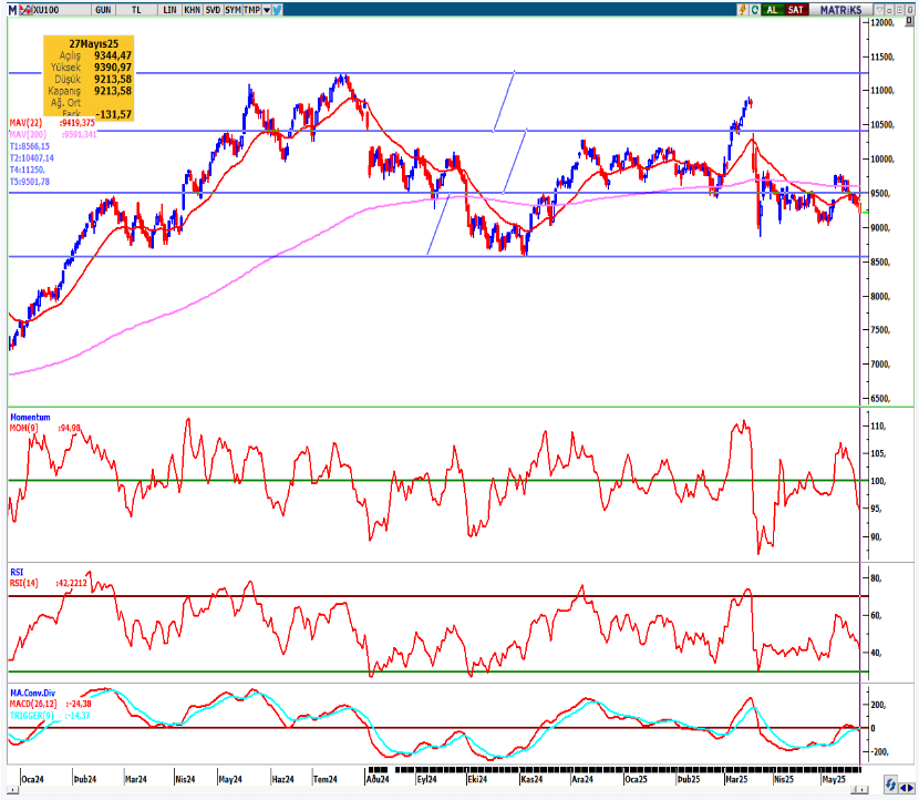 seker-yatirim-bist100-teknik-bulten-28-05-2025