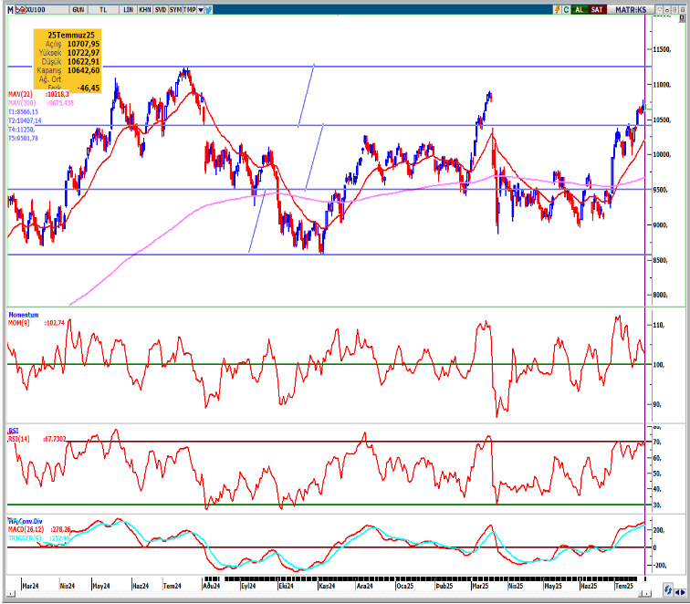 seker-yatirim-bist100-teknik-bulten-28-07-2025