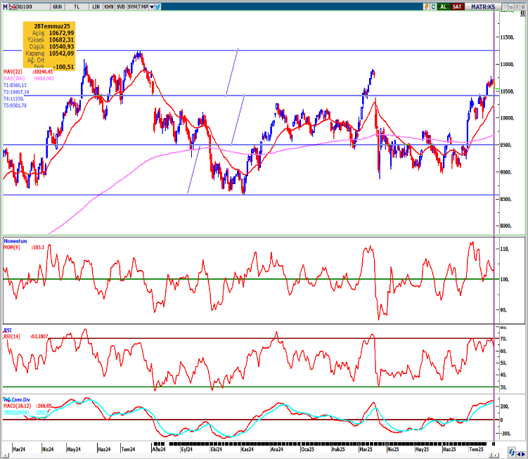 seker-yatirim-bist100-teknik-bulten-29-07-2025