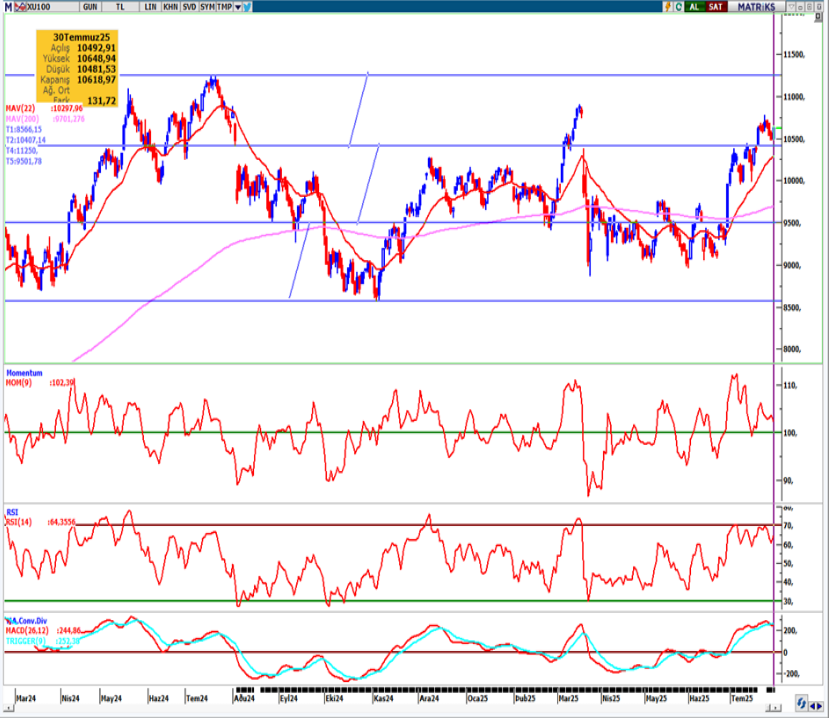 seker-yatirim-bist100-teknik-bulten-31-07-2025