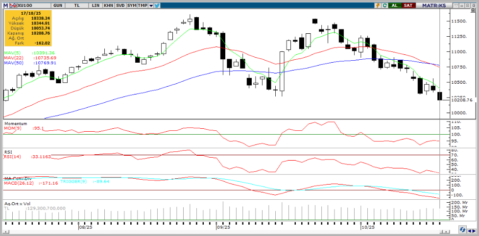 tacirler-yatirim-teknik-analiz-bulteni-20-10-2025